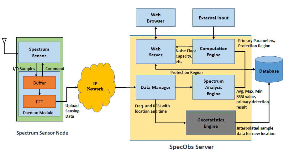 System Components